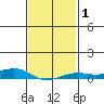 Mobile tide chart for Monday, February 1, 2021