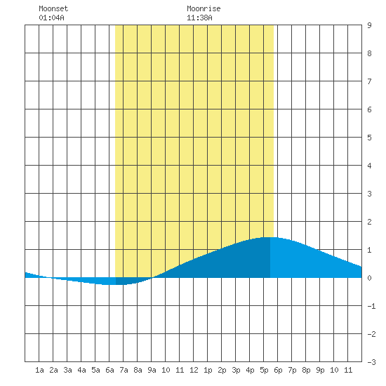 Mobile tide chart for Saturday, February 20, 2021