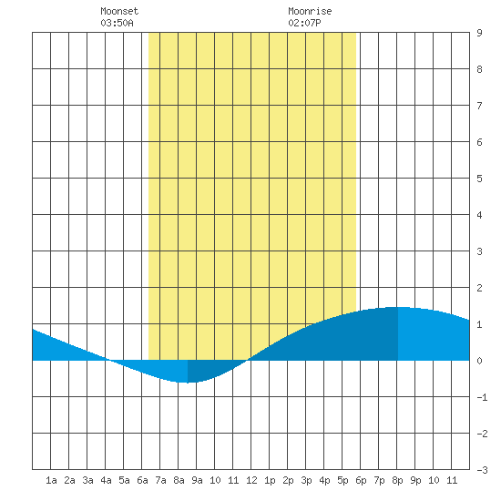 Mobile tide chart for Tuesday, February 23, 2021