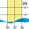 Mobile tide chart for Tuesday, February 23, 2021