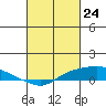 Mobile tide chart for Wednesday, February 24, 2021