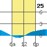 Mobile tide chart for Thursday, February 25, 2021