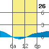 Mobile tide chart for Friday, February 26, 2021