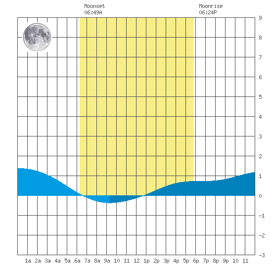 Mobile tide chart for Saturday, February 27, 2021