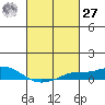 Mobile tide chart for Saturday, February 27, 2021