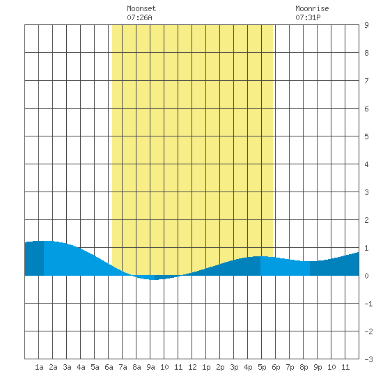 Mobile tide chart for Sunday, February 28, 2021
