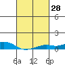 Mobile tide chart for Sunday, February 28, 2021