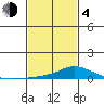Mobile tide chart for Thursday, February 4, 2021