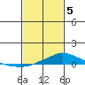 Mobile tide chart for Friday, February 5, 2021