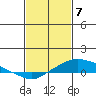 Mobile tide chart for Sunday, February 7, 2021