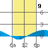 Mobile tide chart for Tuesday, February 9, 2021