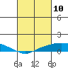 Mobile tide chart for Wednesday, March 10, 2021