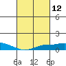 Mobile tide chart for Friday, March 12, 2021