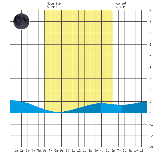 Mobile tide chart for Saturday, March 13, 2021