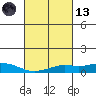Mobile tide chart for Saturday, March 13, 2021
