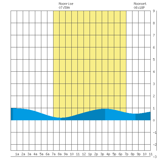 Mobile tide chart for Sunday, March 14, 2021