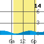 Mobile tide chart for Sunday, March 14, 2021