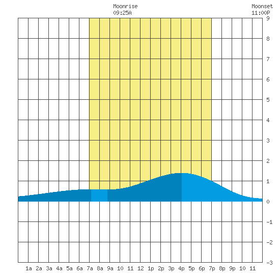 Mobile tide chart for Wednesday, March 17, 2021