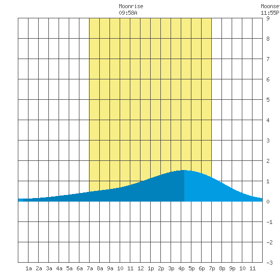 Mobile tide chart for Thursday, March 18, 2021