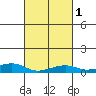Mobile tide chart for Monday, March 1, 2021