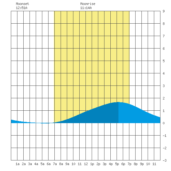 Mobile tide chart for Saturday, March 20, 2021