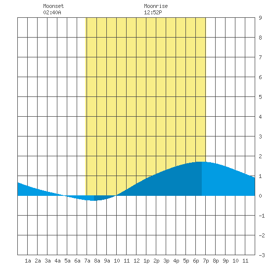 Mobile tide chart for Monday, March 22, 2021
