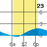 Mobile tide chart for Tuesday, March 23, 2021