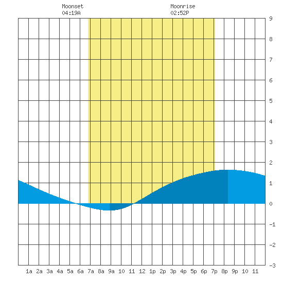 Mobile tide chart for Wednesday, March 24, 2021