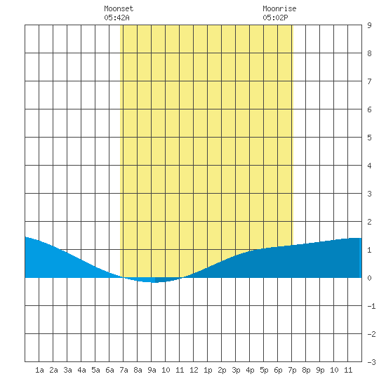 Mobile tide chart for Friday, March 26, 2021