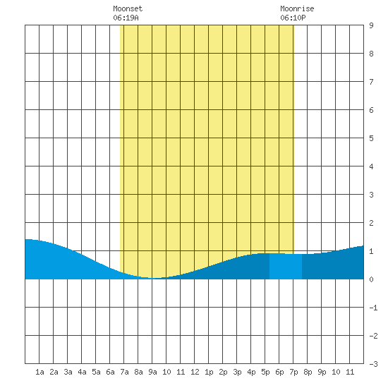 Mobile tide chart for Saturday, March 27, 2021