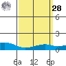 Mobile tide chart for Sunday, March 28, 2021