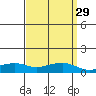 Mobile tide chart for Monday, March 29, 2021