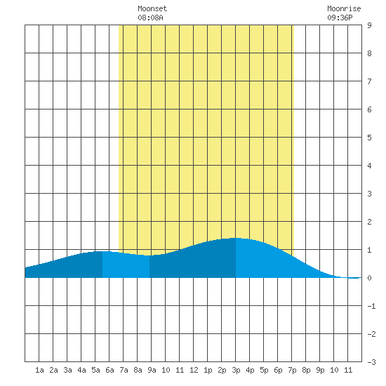 Mobile tide chart for Tuesday, March 30, 2021