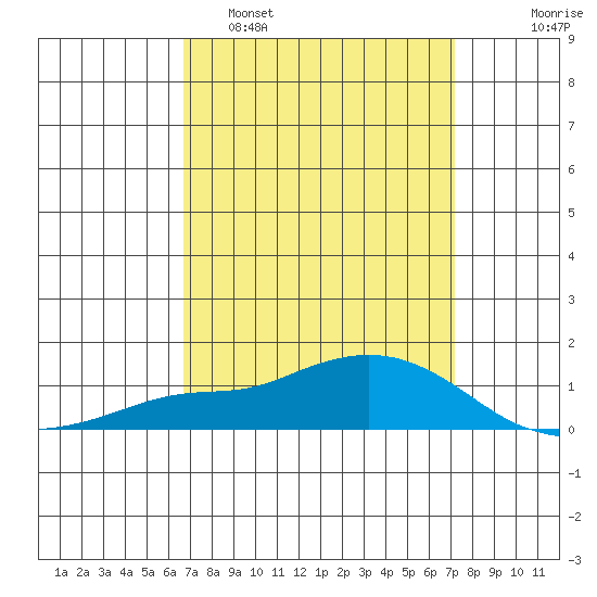 Mobile tide chart for Wednesday, March 31, 2021