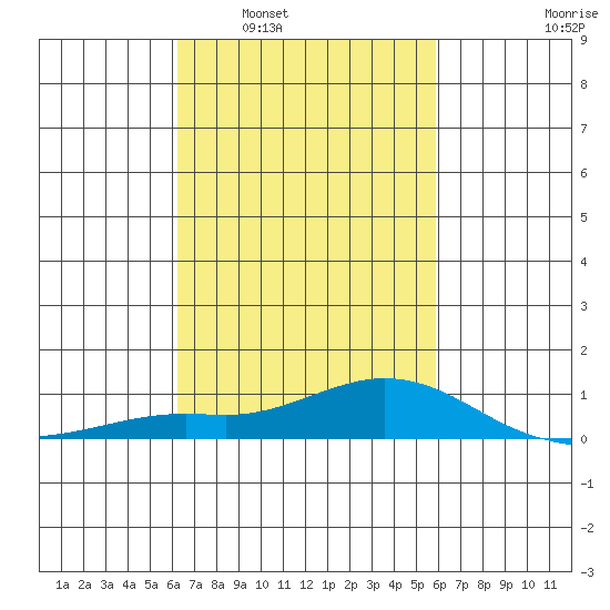 Mobile tide chart for Wednesday, March 3, 2021