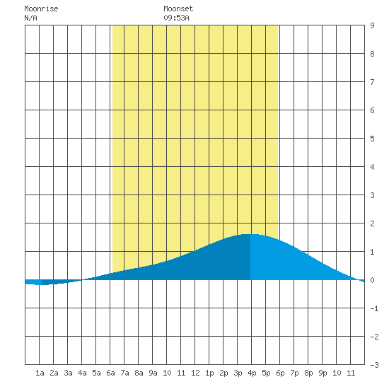 Mobile tide chart for Thursday, March 4, 2021
