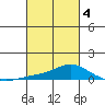 Mobile tide chart for Thursday, March 4, 2021