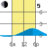 Mobile tide chart for Friday, March 5, 2021