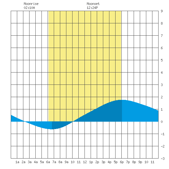 Mobile tide chart for Sunday, March 7, 2021