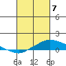 Mobile tide chart for Sunday, March 7, 2021
