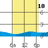 Mobile tide chart for Saturday, April 10, 2021