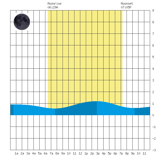 Mobile tide chart for Sunday, April 11, 2021