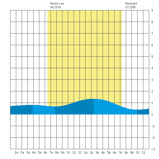 Mobile tide chart for Monday, April 12, 2021
