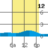 Mobile tide chart for Monday, April 12, 2021