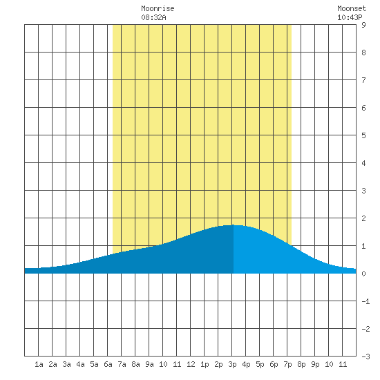 Mobile tide chart for Thursday, April 15, 2021