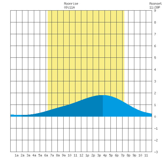Mobile tide chart for Friday, April 16, 2021