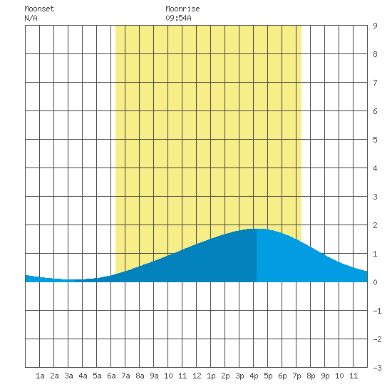 Mobile tide chart for Saturday, April 17, 2021