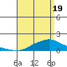 Mobile tide chart for Monday, April 19, 2021