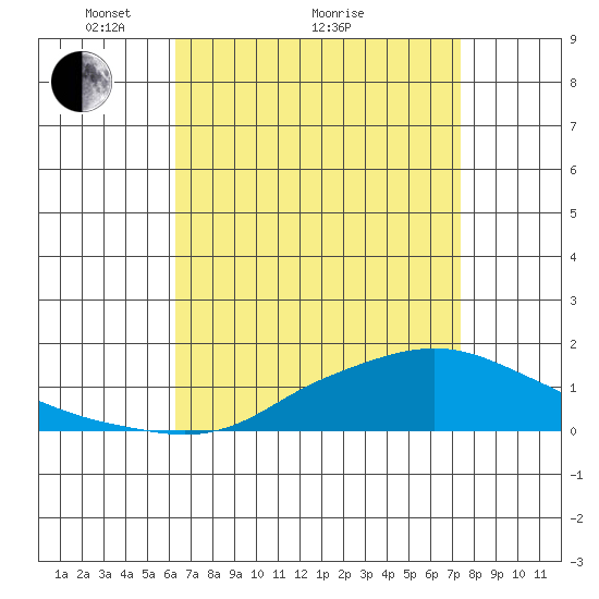 Mobile tide chart for Tuesday, April 20, 2021