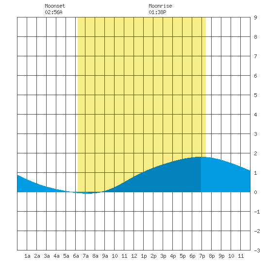 Mobile tide chart for Wednesday, April 21, 2021